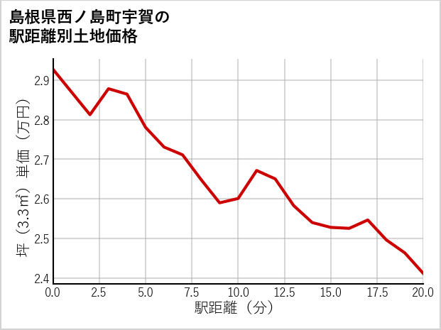 島根県西ノ島町宇賀の徒歩距離別の土地坪単価