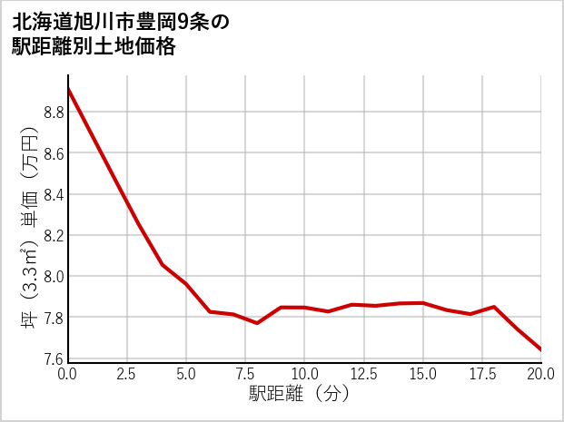 北海道旭川市豊岡9条の徒歩距離別の土地坪単価