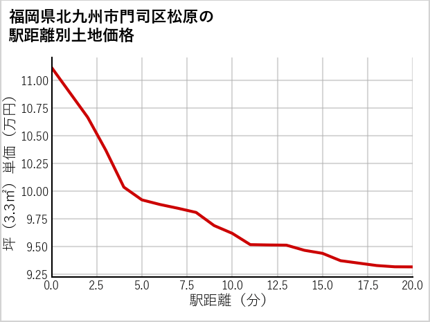 福岡県北九州市門司区松原の徒歩距離別の土地坪単価
