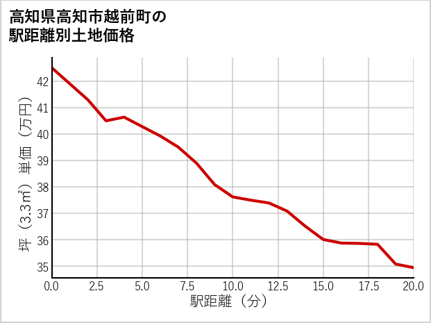 高知県高知市越前町の徒歩距離別の土地坪単価