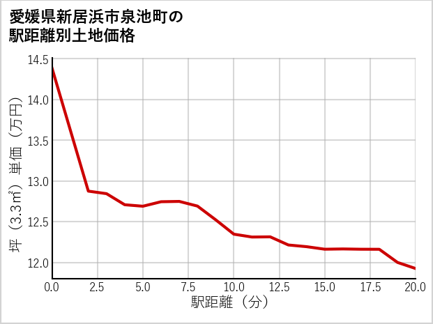 愛媛県新居浜市泉池町の徒歩距離別の土地坪単価