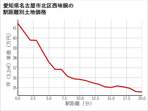 愛知県名古屋市北区西味鋺の徒歩距離別の土地坪単価