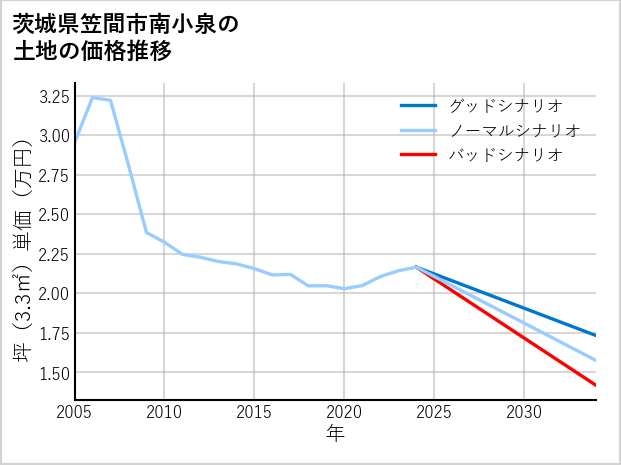 茨城県笠間市南小泉の土地価格推移
