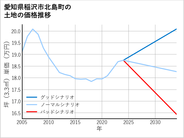 愛知県稲沢市北島町の土地価格推移