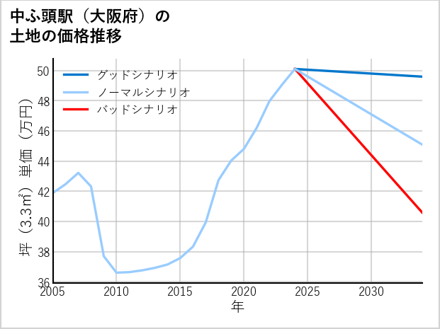 中ふ頭駅（大阪府）の土地価格推移