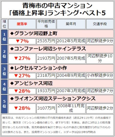 青梅市の中古マンション「価格上昇率」ランキング・ベスト5