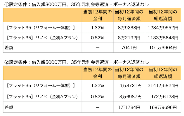 当初12年間の【フラット35(リフォーム一体型)】と【フラット35】リノベ(金利Bプラン)の負担差
