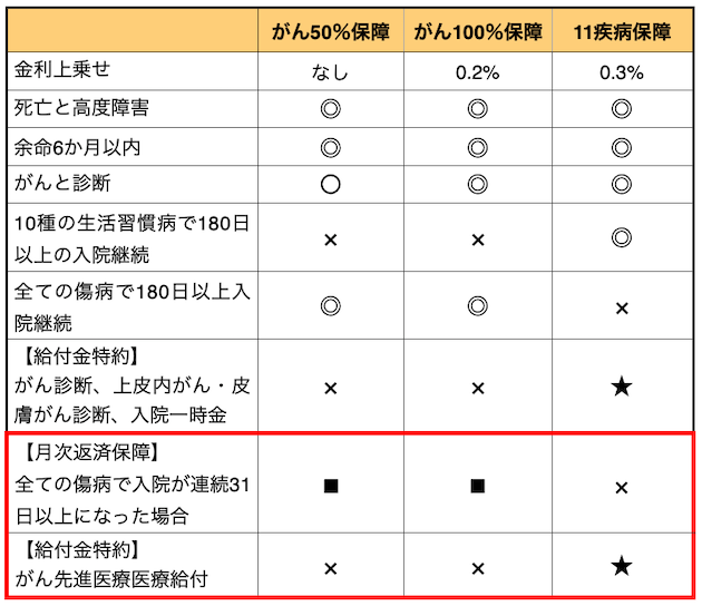 拡充されたauじぶん銀行の団信内容