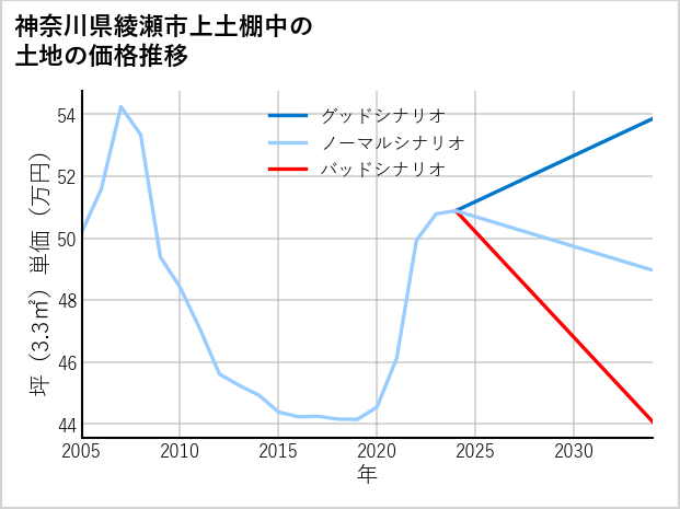 神奈川県綾瀬市上土棚中の土地価格推移