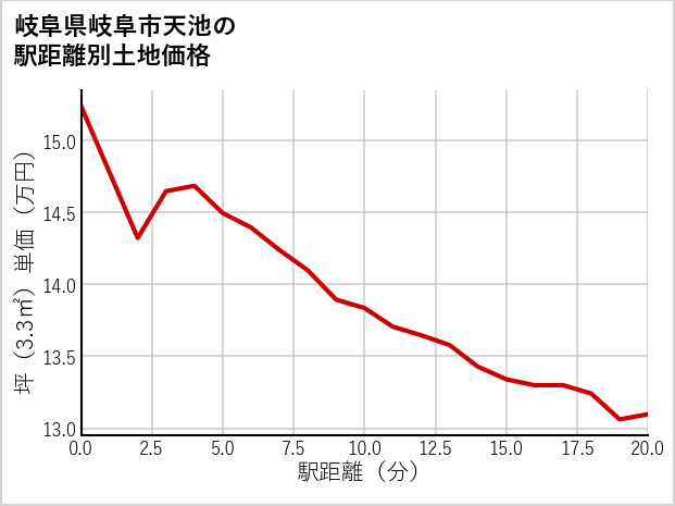 岐阜県岐阜市天池の徒歩距離別の土地坪単価