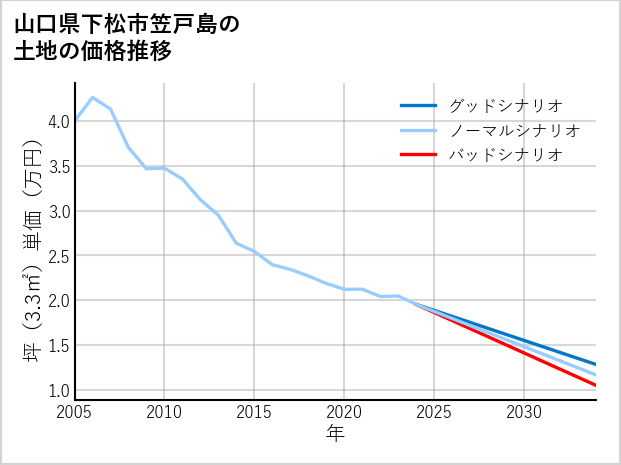 山口県下松市笠戸島の土地価格推移