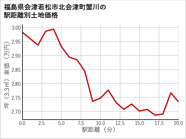 福島県会津若松市北会津町蟹川の徒歩距離別の土地坪単価