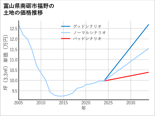 富山県南砺市福野の土地価格推移