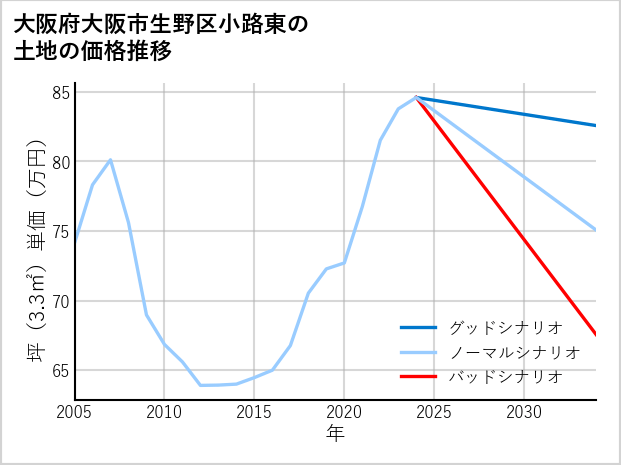 大阪府大阪市生野区小路東の土地価格推移