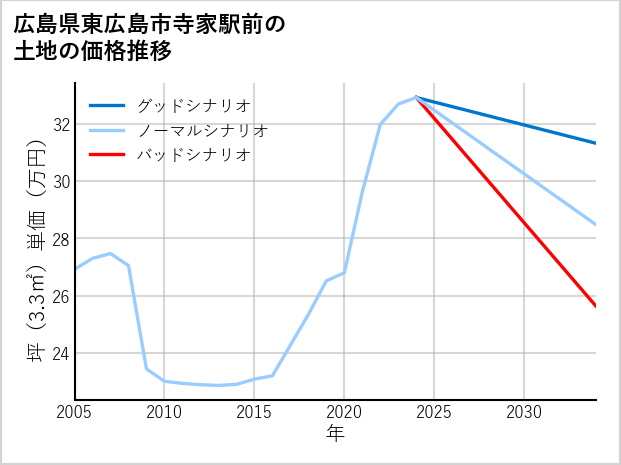 広島県東広島市寺家駅前の土地価格推移