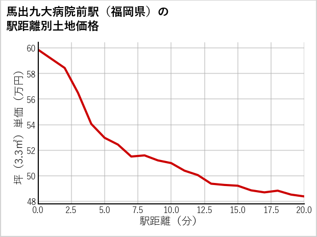 馬出九大病院前駅（福岡県）の徒歩距離別の土地坪単価