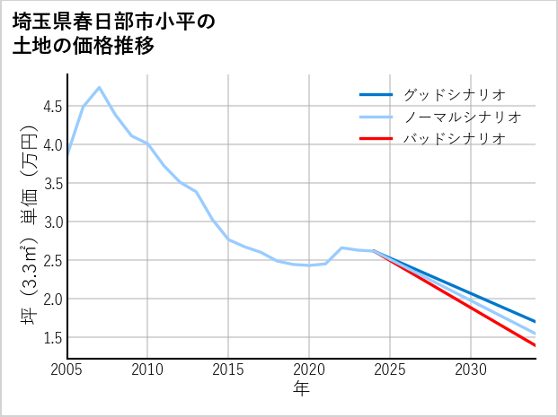 埼玉県春日部市小平の土地価格推移