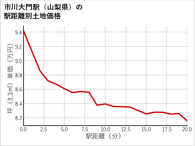 市川大門駅（山梨県）の徒歩距離別の土地坪単価