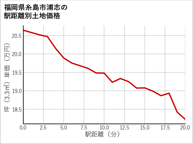 福岡県糸島市浦志の徒歩距離別の土地坪単価
