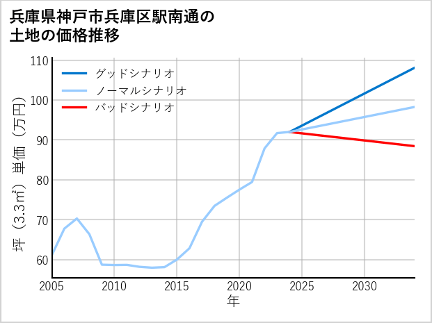兵庫県神戸市兵庫区駅南通の土地価格推移