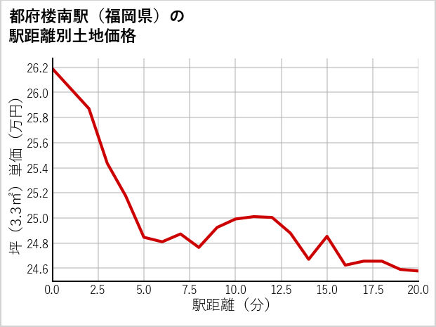 都府楼南駅（福岡県）の徒歩距離別の土地坪単価