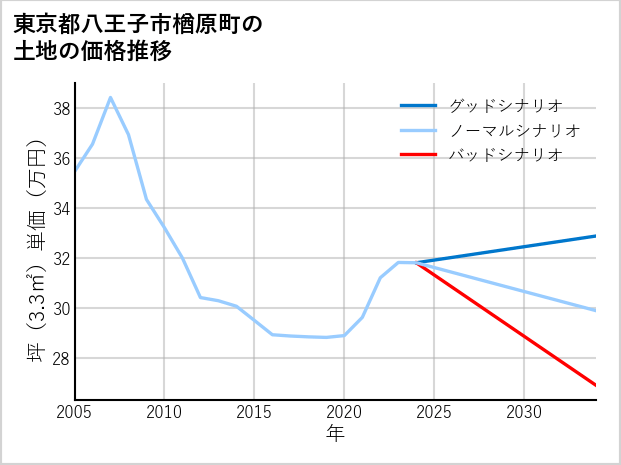 東京都八王子市楢原町の土地価格推移