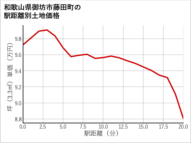 和歌山県御坊市藤田町の徒歩距離別の土地坪単価