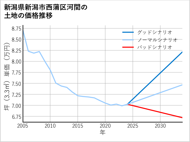 新潟県新潟市西蒲区河間の土地価格推移