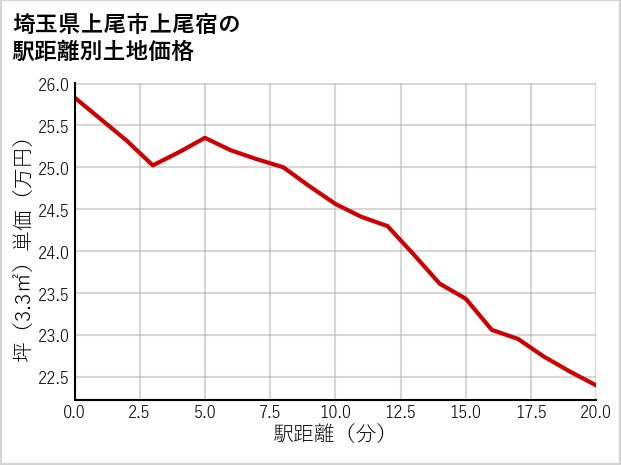 埼玉県上尾市上尾宿の徒歩距離別の土地坪単価