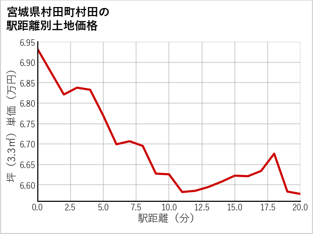 宮城県村田町村田の徒歩距離別の土地坪単価