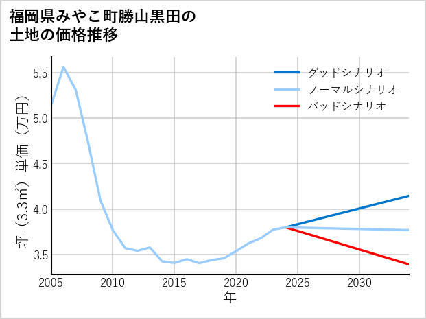 福岡県みやこ町勝山黒田の土地価格推移