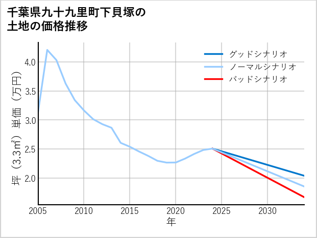 千葉県九十九里町下貝塚の土地価格推移