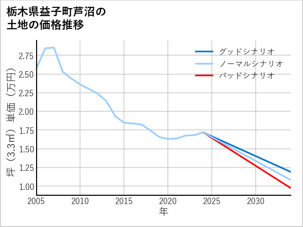 栃木県益子町芦沼の土地価格推移