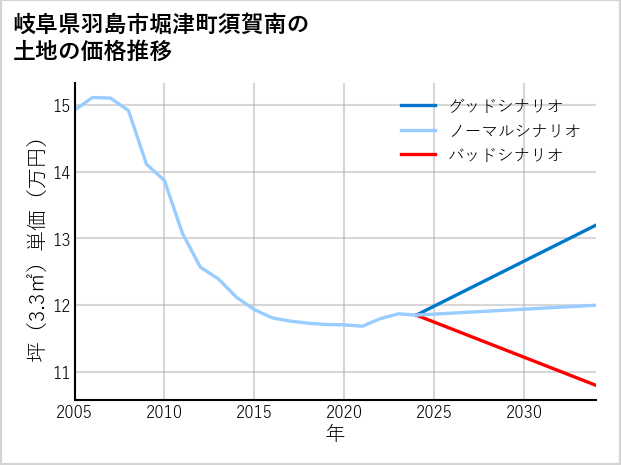 岐阜県羽島市堀津町須賀南の土地価格推移
