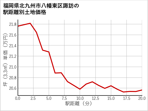 福岡県北九州市八幡東区諏訪の徒歩距離別の土地坪単価