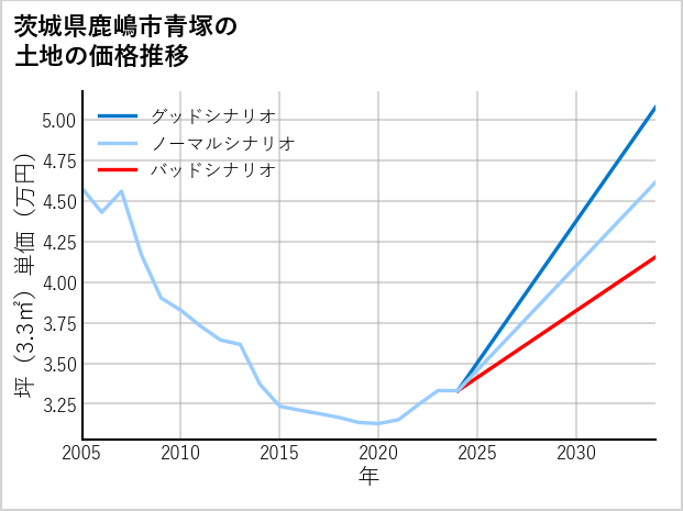茨城県鹿嶋市青塚の土地価格推移