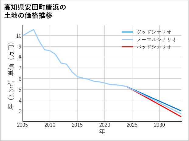 高知県安田町唐浜の土地価格推移