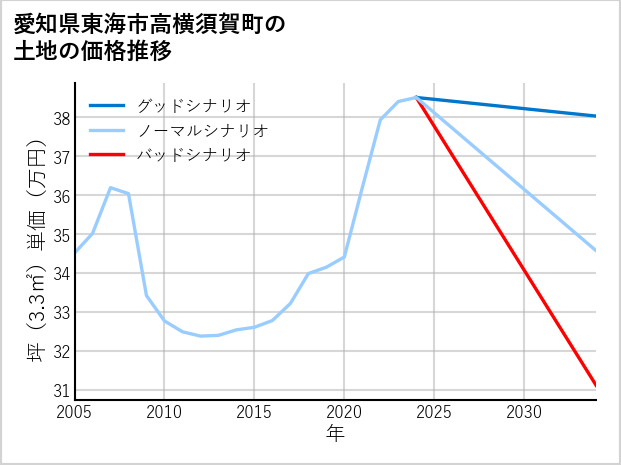 愛知県東海市高横須賀町の土地価格推移