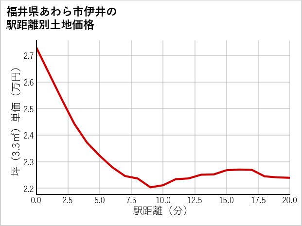 福井県あわら市伊井の徒歩距離別の土地坪単価