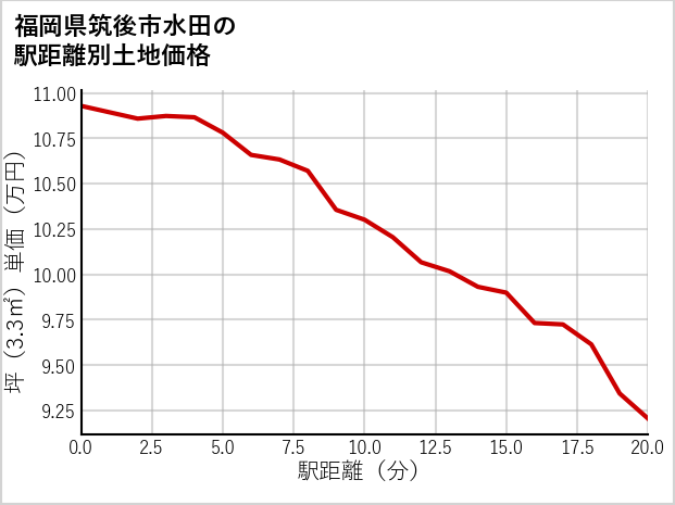 福岡県筑後市水田の徒歩距離別の土地坪単価