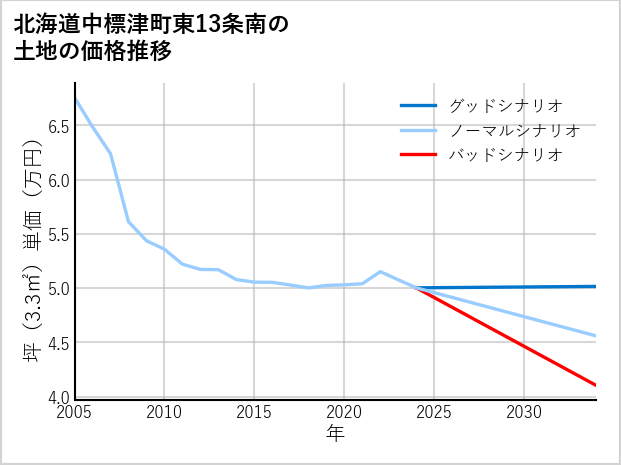北海道中標津町東13条南の土地価格推移