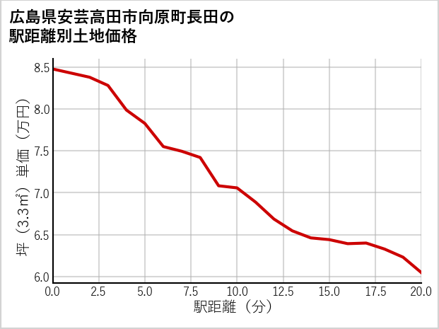 広島県安芸高田市向原町長田の徒歩距離別の土地坪単価