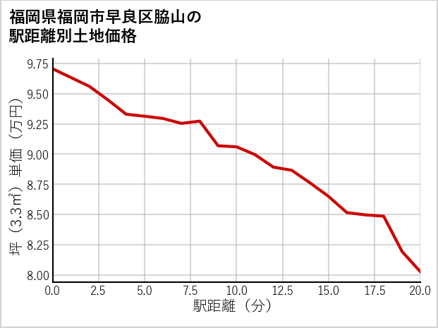 福岡県福岡市早良区脇山の徒歩距離別の土地坪単価