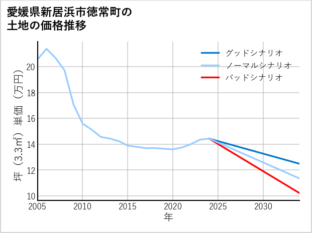 愛媛県新居浜市徳常町の土地価格推移