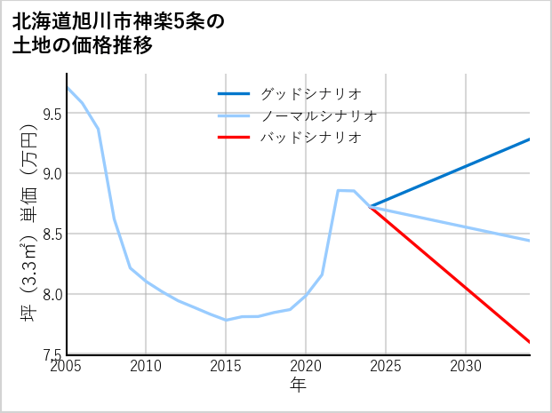 北海道旭川市神楽5条の土地価格推移