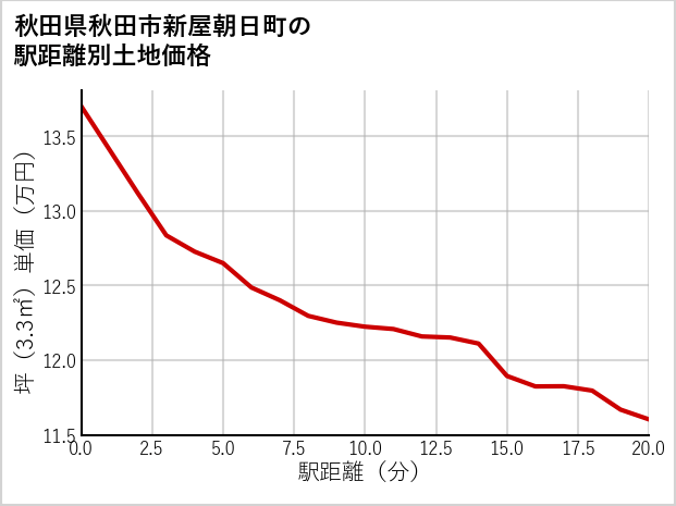 秋田県秋田市新屋朝日町の徒歩距離別の土地坪単価