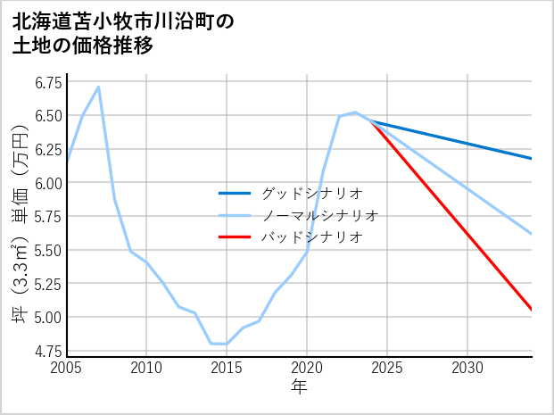 北海道苫小牧市川沿町の土地価格推移