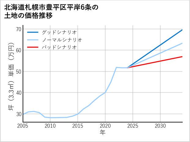 北海道札幌市豊平区平岸6条の土地価格推移