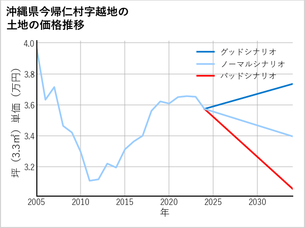 沖縄県今帰仁村越地の土地価格推移