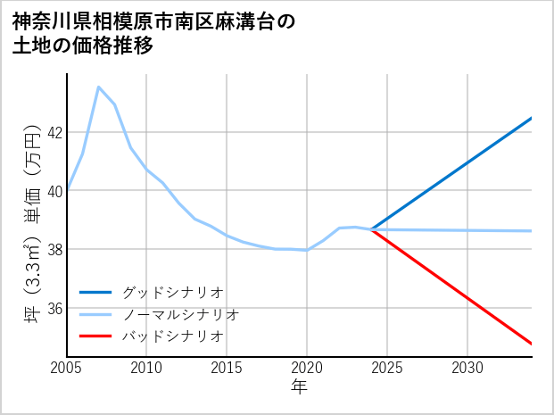 神奈川県相模原市南区麻溝台の土地価格推移